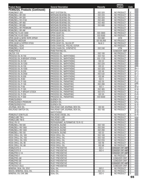 pennzoil transmission fluid application chart